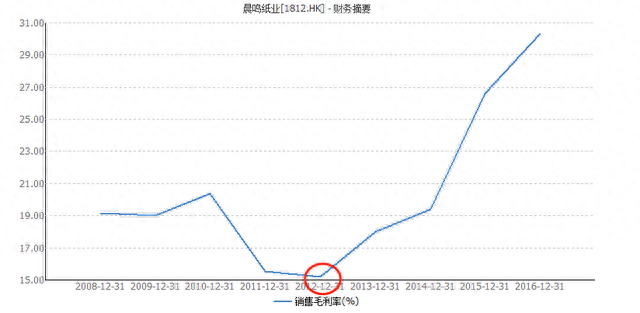 ​亮眼业绩，16亿现金分红的晨鸣纸业，还有机会吗