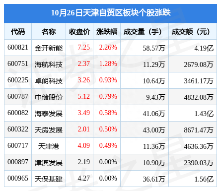 天津自贸区板块10月26日涨0.9%，金开新能领涨，主力资金净流入1832.34万元