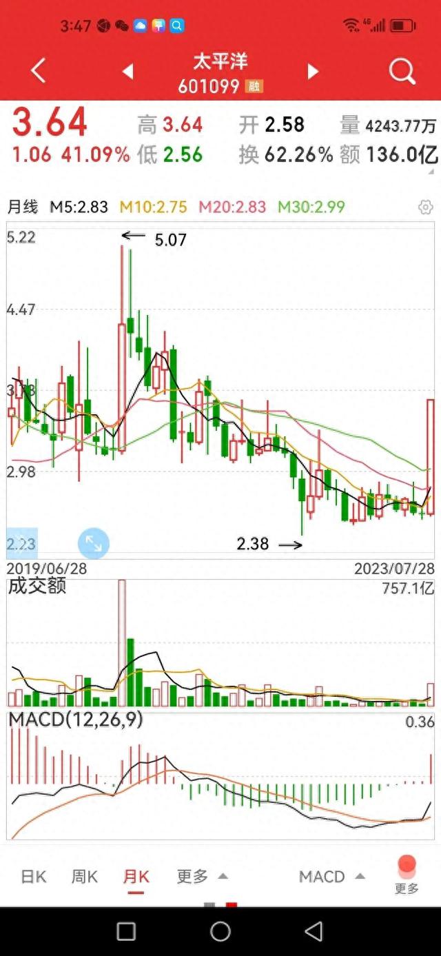 爆涨券商股，如何选股，选涨停股，才能盈利最大化