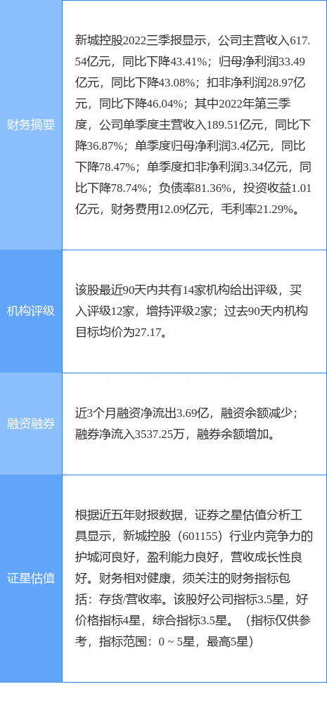 新城控股涨6.72%，光大证券一个月前给出“买入”评级