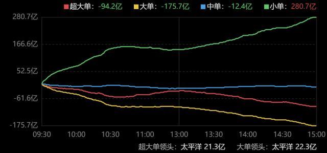 主力资金｜北向资金连续8日净卖出，科大讯飞遭主力净卖出超10亿元