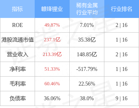 赣锋锂业(01772.HK)早盘再跌超4%，截至发稿，跌4.43%，报56.15港元，成交额2.07亿港元