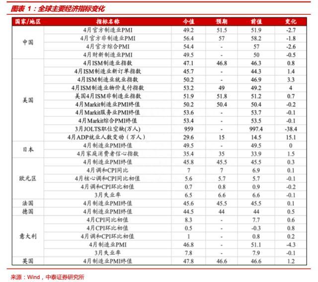 中泰策略：23年“五一”假期全球市场表现及演绎动态复盘