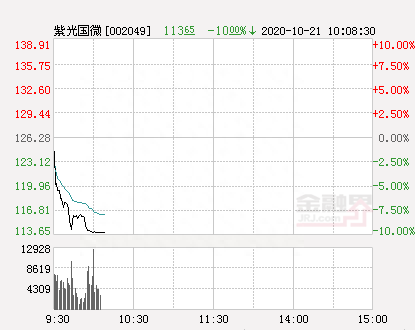 快讯：紫光国微跌停 报于113.65元