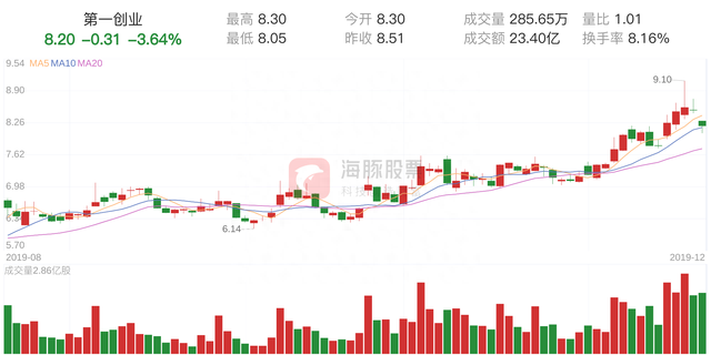 「资金流向」第一创业下跌3.64%，三日主力净流出6.60亿元