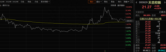 两连板的天音控股午后触及涨停“妖股”又行了
