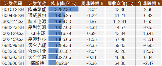 光伏A股周报㊺丨涨价的石英坩埚和手握百亿订单的上机数控