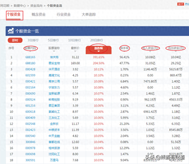 看盘神器「同花顺数据」——一览股市行情，助你明确资金走向