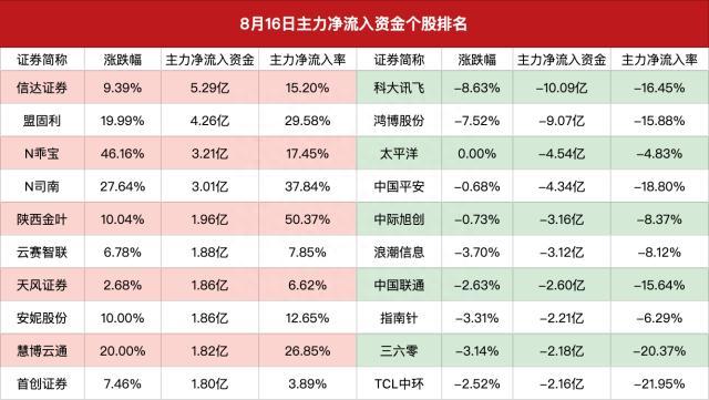 主力资金｜北向资金连续8日净卖出，科大讯飞遭主力净卖出超10亿元