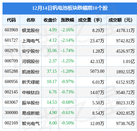 钒电池板块12月14日跌0.4%，银龙股份领跌，主力资金净流出1.54亿元