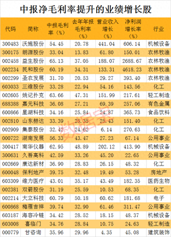 今年他们赚翻了，请收好这份毛利率大增的个股名单，仅23股，景气提升毛利率翻倍