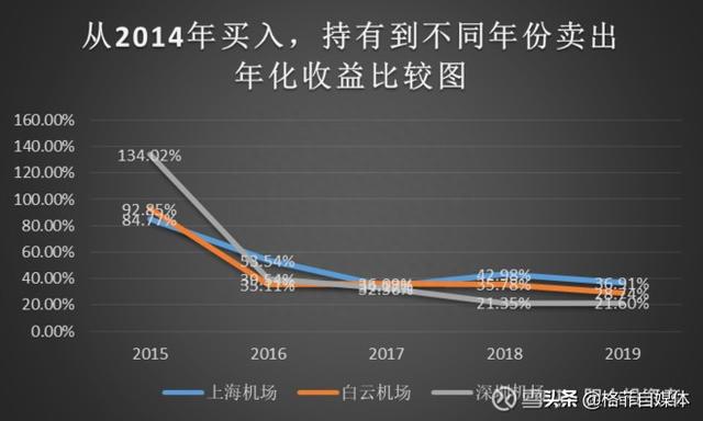 上海机场、白云机场、深圳机场持有5年收益比较