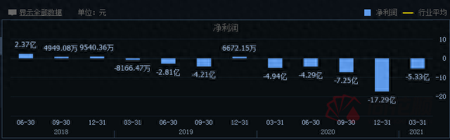 黑马逆袭！半年多狂涨7倍 亏损车企小康股份总市值破千亿 差两个涨停追上广汽