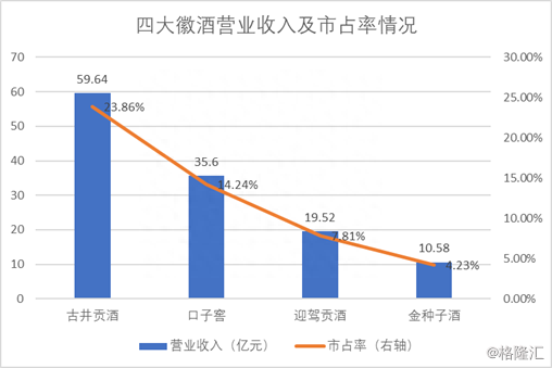 古井贡酒二季度扣非归母净利超预期，上市徽酒企业业绩分化明显