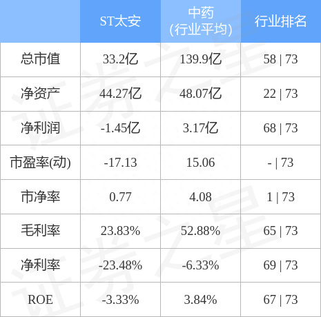 异动快报：ST太安（002433）11月8日14点39分触及涨停板