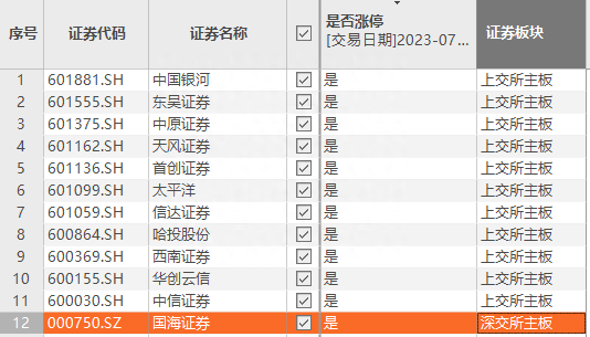 什么信号券商板块大涨逾7.67%，中信证券时隔3年涨停