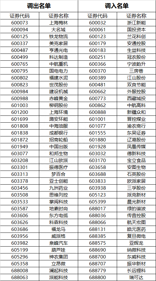 上证50等系列指数定期调整结果出炉！国电南瑞(600406.SH)等获调入 恒生电子(600570.SH)等获调出