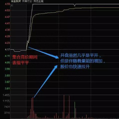 中国股市持续了10年的3000点，现阶段A股股民如何科学的把小资金迅速做大原来仅靠集合竞价足矣