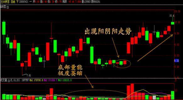 这六种才是标志性低吸信号，小心其它都是主力圈套