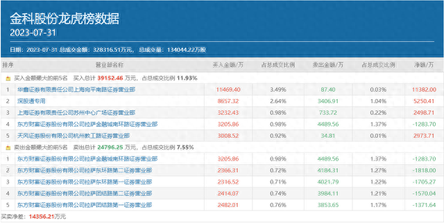 顶级游资炒股养家再度豪买1.15亿，两个月涨超2倍的金科股份成色如何