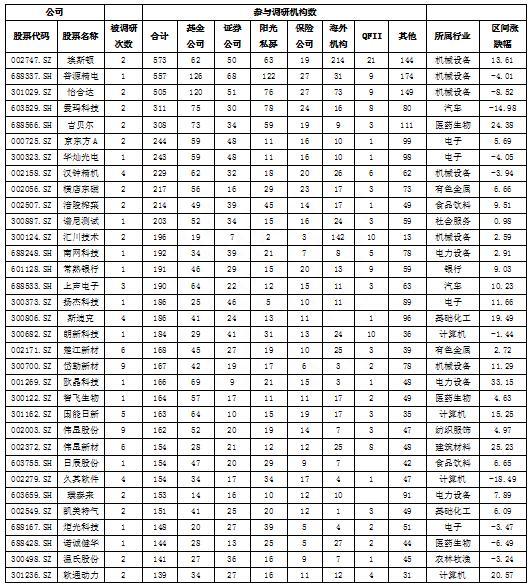 67股获逾百家机构扎堆调研 普源精电等三公司成为“宠儿”