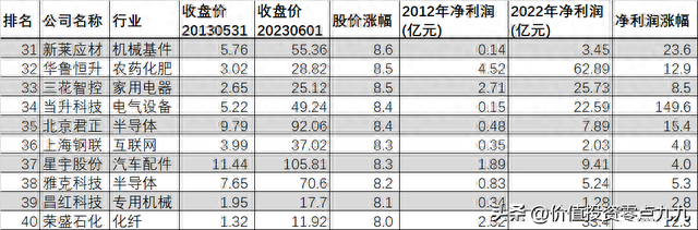 A股10年股价涨幅最高的50只股票，及其净利润涨幅数据