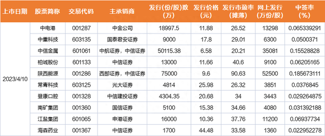 2.1亿股民注意，A股交易规则有变！主板注册制首批10只新股周一上市，是涨是跌分析师：全线飘红