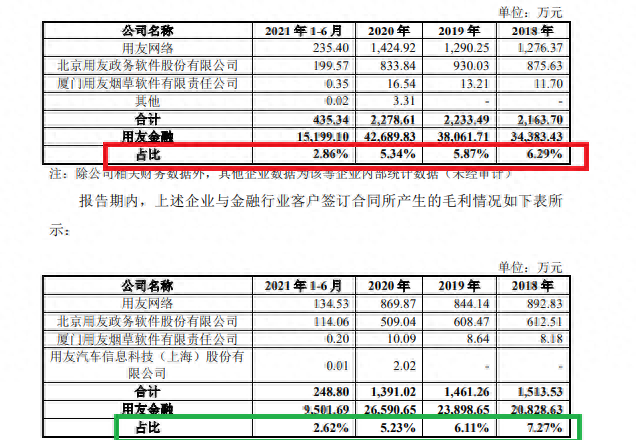 用友网络分拆用友金融北交所上市：未审议也未披露 或存重大不利影响同业竞争