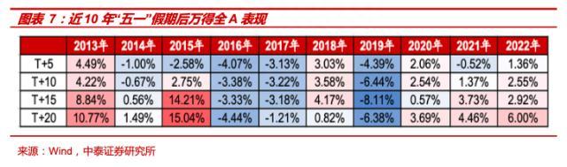 中泰策略：23年“五一”假期全球市场表现及演绎动态复盘