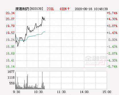 康惠制药大幅拉升4.89% 股价创近2个月新高