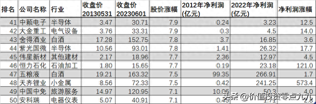 A股10年股价涨幅最高的50只股票，及其净利润涨幅数据