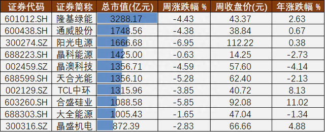 光伏A股周报㊸丨“引爆”增量的分布式市场和尘埃落定的中来股份