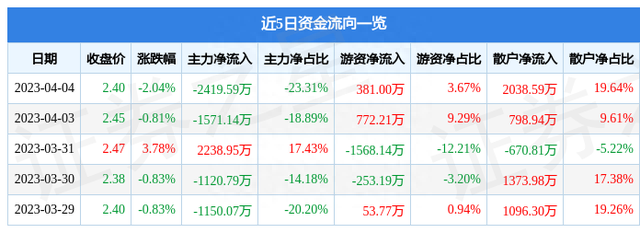 异动快报：胜利精密（002426）4月6日10点24分触及跌停板