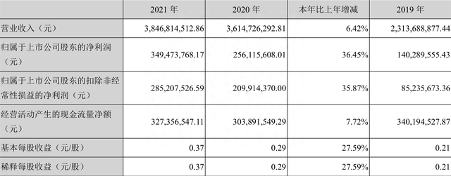 润邦股份：2021年净利润同比增长36.45% 拟10派0.5元