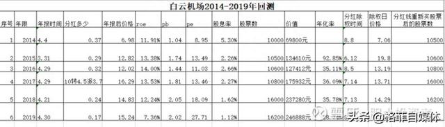 上海机场、白云机场、深圳机场持有5年收益比较