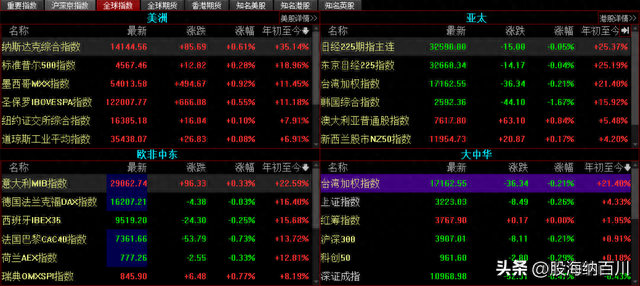 全球股市涨幅排行，大A到底是稳还是烂