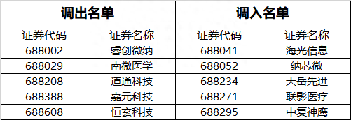 上证50等系列指数定期调整结果出炉！国电南瑞(600406.SH)等获调入 恒生电子(600570.SH)等获调出