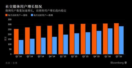 微博干得不错 今年来股价已飙升171%