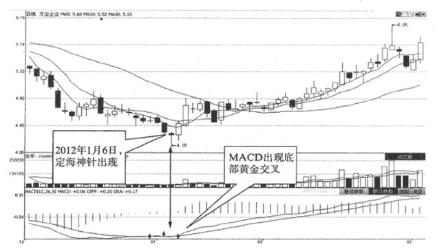 关于强势股的经典K线形态之“定海神针”，抓牛股易如反掌！