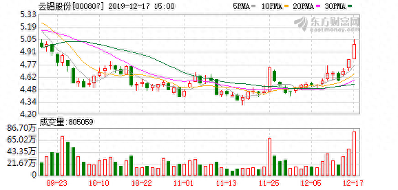 （12-17）云铝股份连续三日收于年线之上