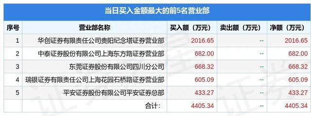 5月16日京能置业（600791）龙虎榜数据：游资佛山系上榜