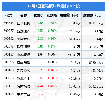 赛马板块12月1日涨0.3%，罗 牛 山领涨，主力资金净流出1.16亿元