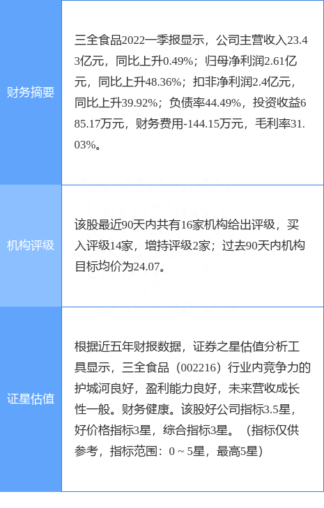 三全食品涨10.00%，中泰证券二个月前给出“买入”评级