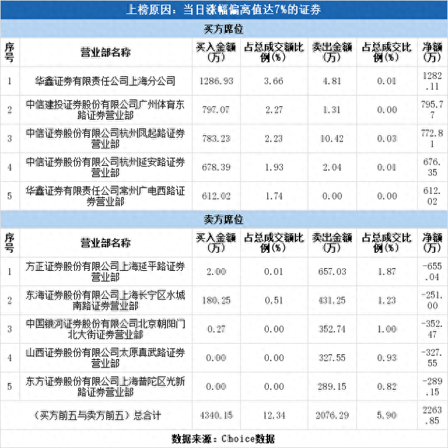 多主力现身龙虎榜，高鸿股份涨停（11-20）