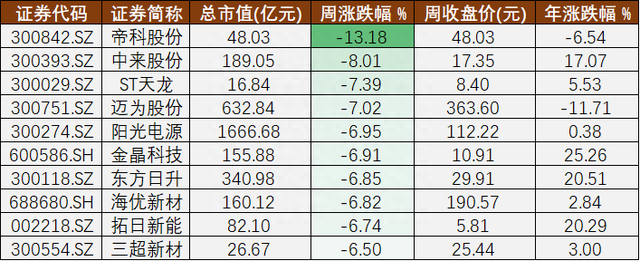 光伏A股周报㊸丨“引爆”增量的分布式市场和尘埃落定的中来股份