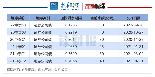 【读财报】中泰证券拟定增60亿：超四成募资用于偿债 今年以来券商融资节奏放缓