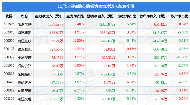 铁路公路板块12月14日涨0.06%，锦江在线领涨，主力资金净流出3.85亿元