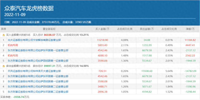 大游资方新侠锁仓、余哥豪掷1.12亿进场，6天5板的众泰汽车值得买么