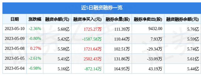 山煤国际（600546）5月10日主力资金净卖出2594.64万元