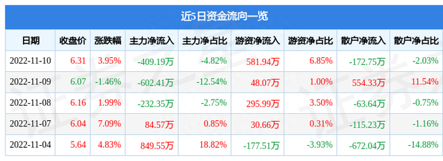 异动快报：三五互联（300051）11月11日9点50分触及涨停板